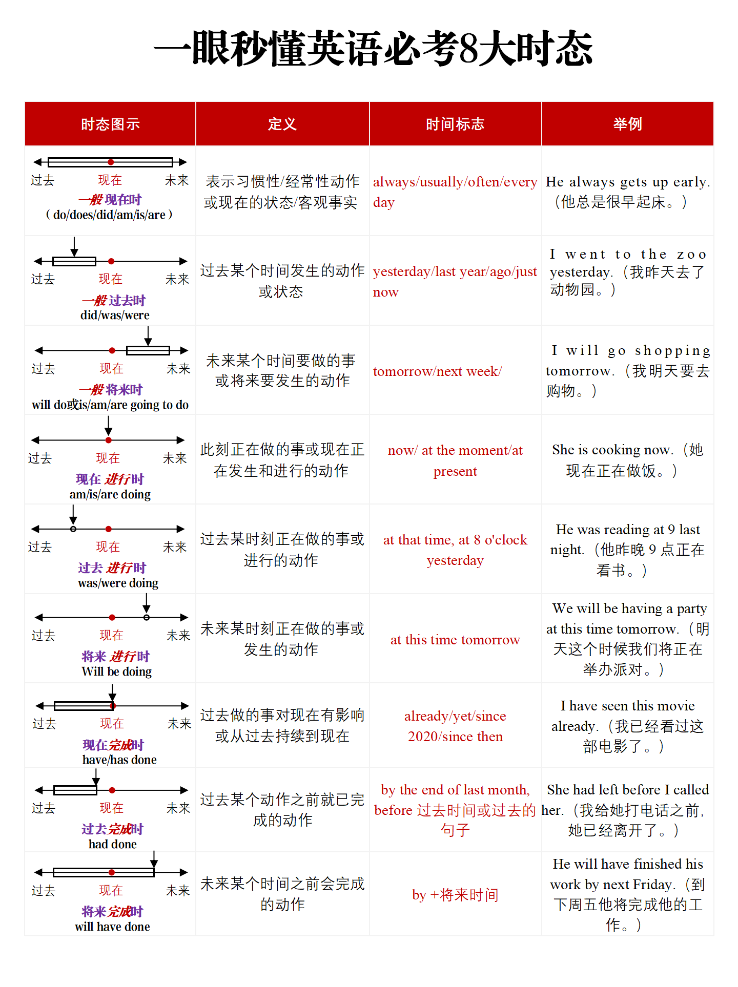 2025-03-07一眼秒懂所有高考英语时态图_01.png