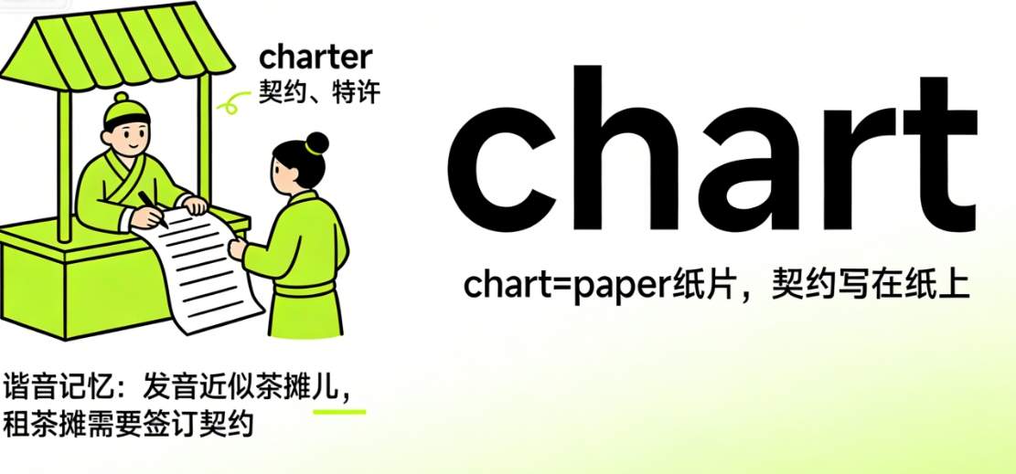 chart是什么意思|chart的用法|chart的单词速记|chart怎么读|chart的考法|chart的中文释义|chart的例句 ...
